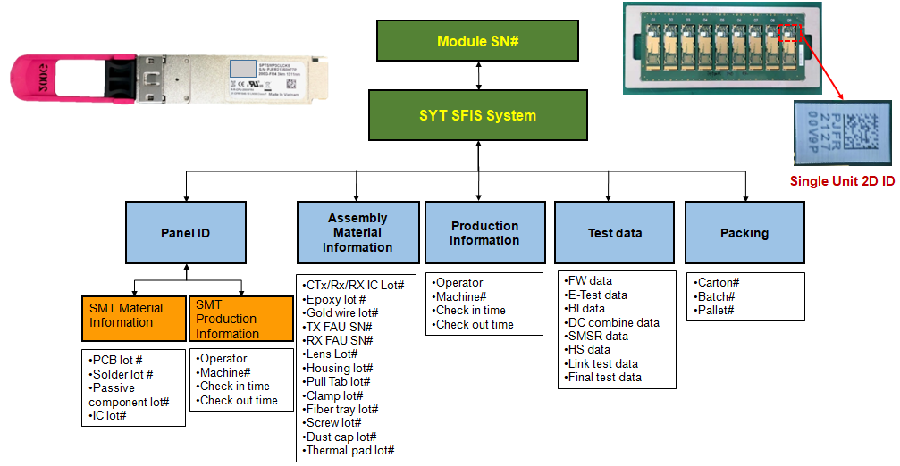 Product Traceability