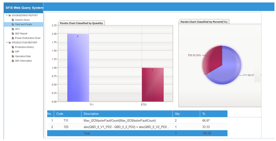 Yield And Pareto